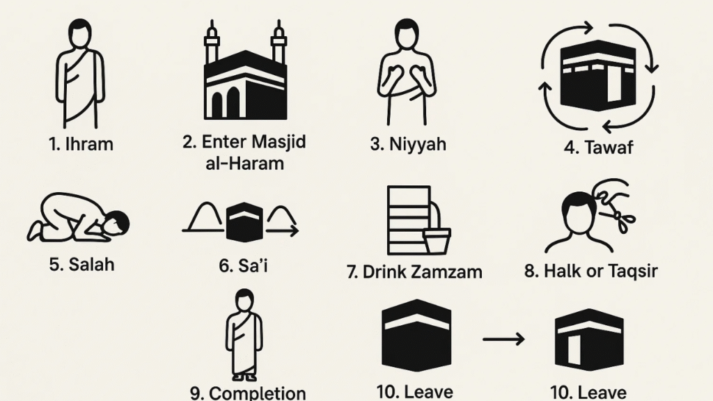Step by step umrah guide
